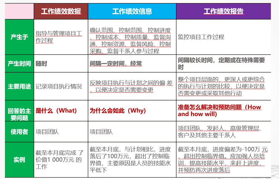 工作绩效数据、工作绩效信息和工作绩效报告